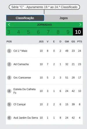 Classificação daSérie "C" - Apuramento 19.º ao 24.º Classificado Classificação daSérie "C" - Apuramento 19.º ao 24.º Classificado