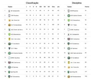 Classificação do Campeonato de Veteranos +35 Madeira | 2ª Divisão época 2024-2025 Classificação do Campeonato de Veteranos +35 Madeira | 2ª Divisão época 2024-2025