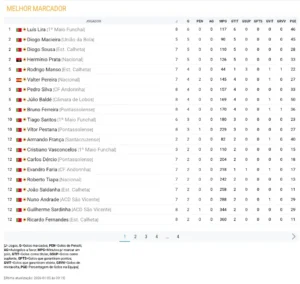 Lista dos Melhores marcadores da época 2025/2026 (a 5.1.2026)
