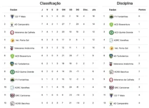 Classificação do Campeonato +45 | Divisão Única | 6ª Jornada