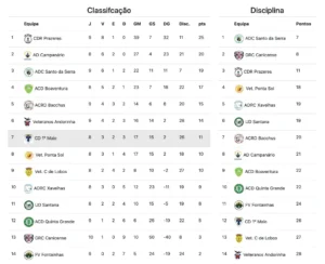Classificação da Liga de Veteranos Madeira Campeonato +35 após 8 jornadas