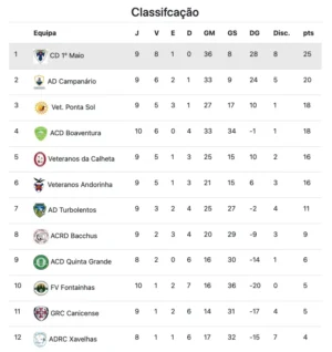 Classificação atual do campeonato de veteranos +45 2025/2026