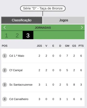 Classificação da Taça de Bronze da Taça da Madeira - Juniores - Futebol 11