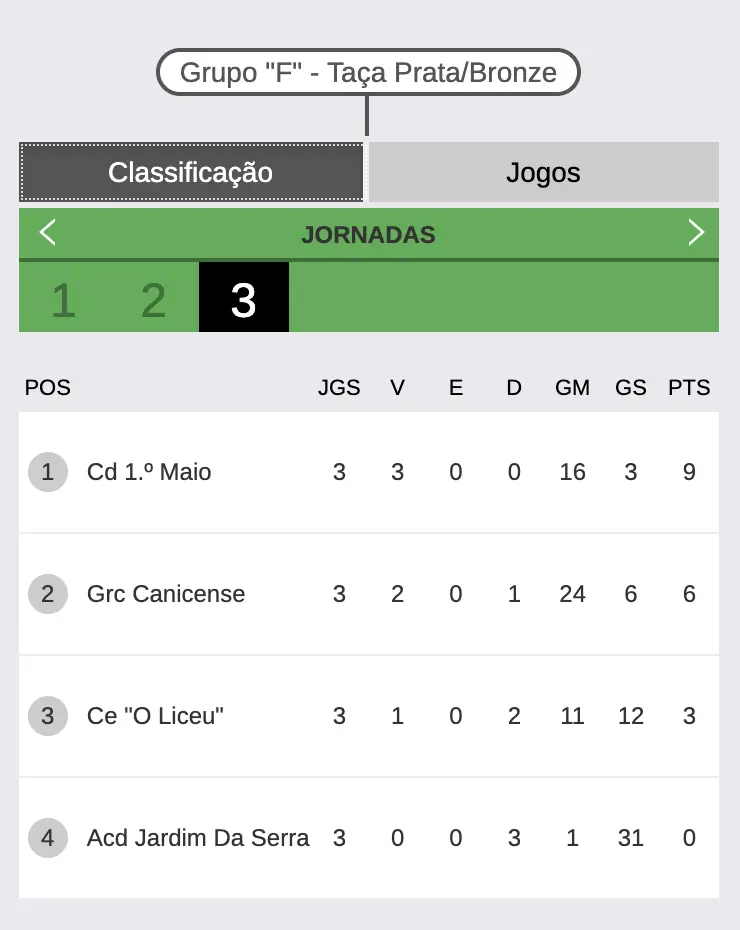 Classificação dos Infantis SUB-12 Grupo F - Taça Prata:Bronze