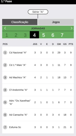 classificação dos iniciados serie A